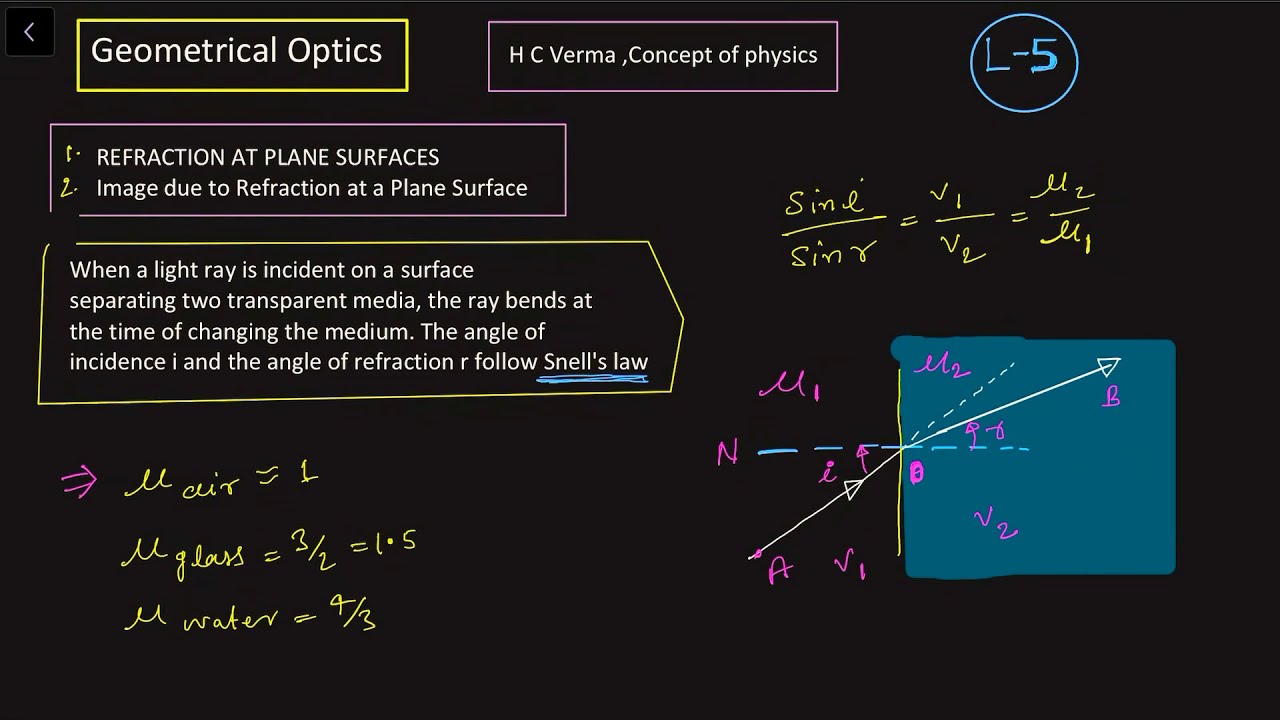 Refraction at plane surface,image due to refraction at plane aur face, snell's law