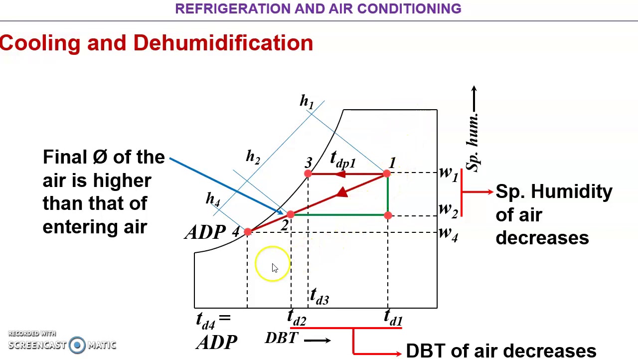 Cooling & Dehumidification
