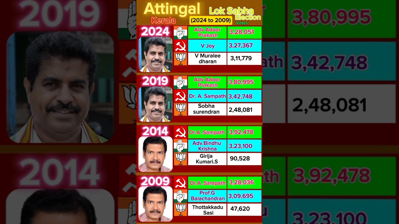 Attingal lok sabha election result #kerala #keralapolitics #politics #election #attingal #news