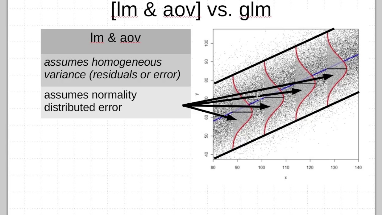 Generalized Linear Models I