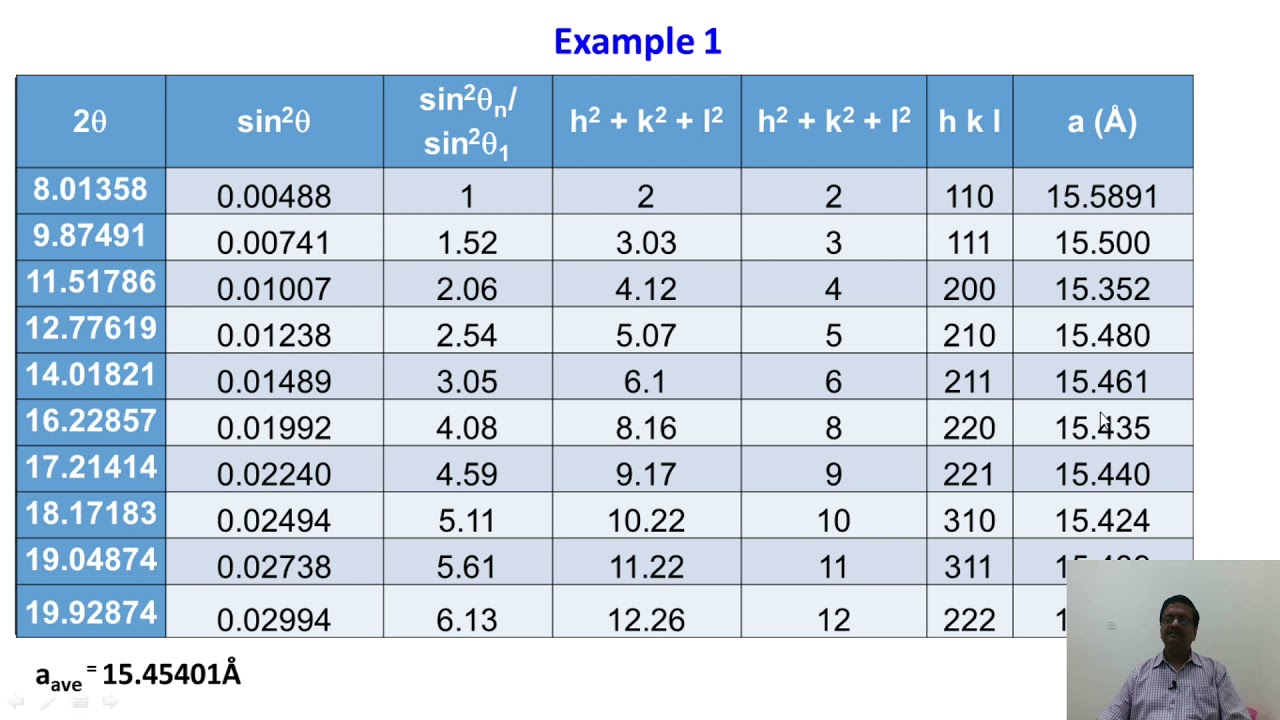 Indexing of PXRD using Debye   Scherrer Method