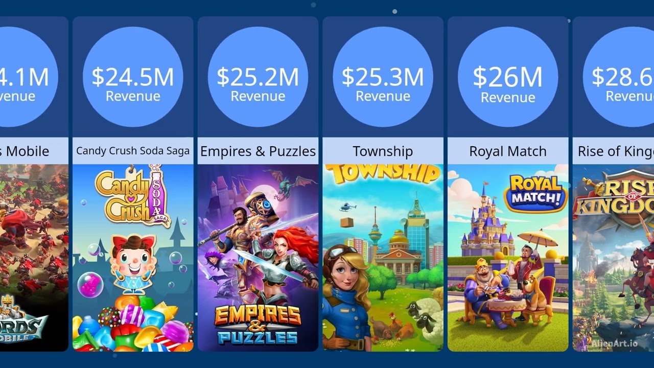 Top games in world by revenue in $ dollars| Way To know