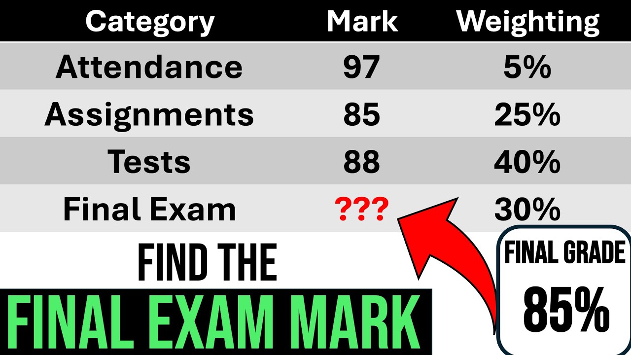 How to Find Your Needed Exam Grade | Weighted Grade Formula | Think Math
