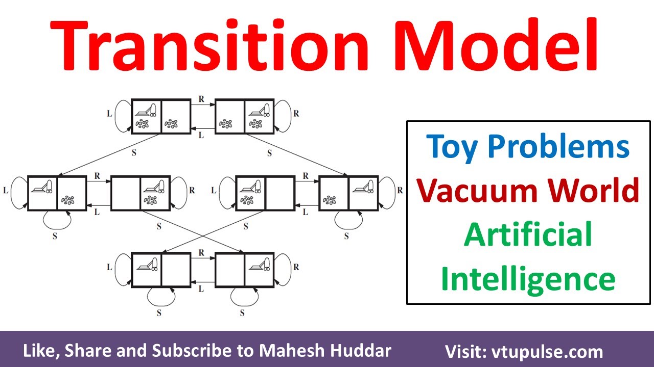 Transition Model Well-defined problems Vacuum World Examples Artificial Intelligence Mahesh Huddar