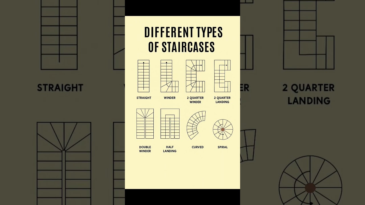 Basic Knowledge for Civil Engineering | Different Types of Staircase | #Stair #Shorts