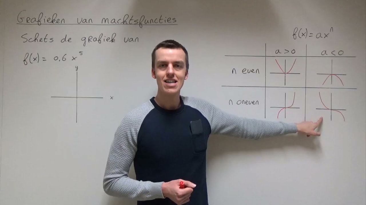 Grafieken van machtsfuncties (3 VWO)