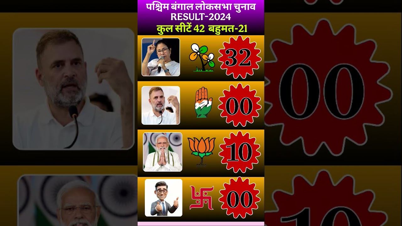 🚨West Bengal Election Result 2024: TMC Sweeps!😱🔥Bjp vs Tmc#westbengal #mamatabanerjee #tmc #news
