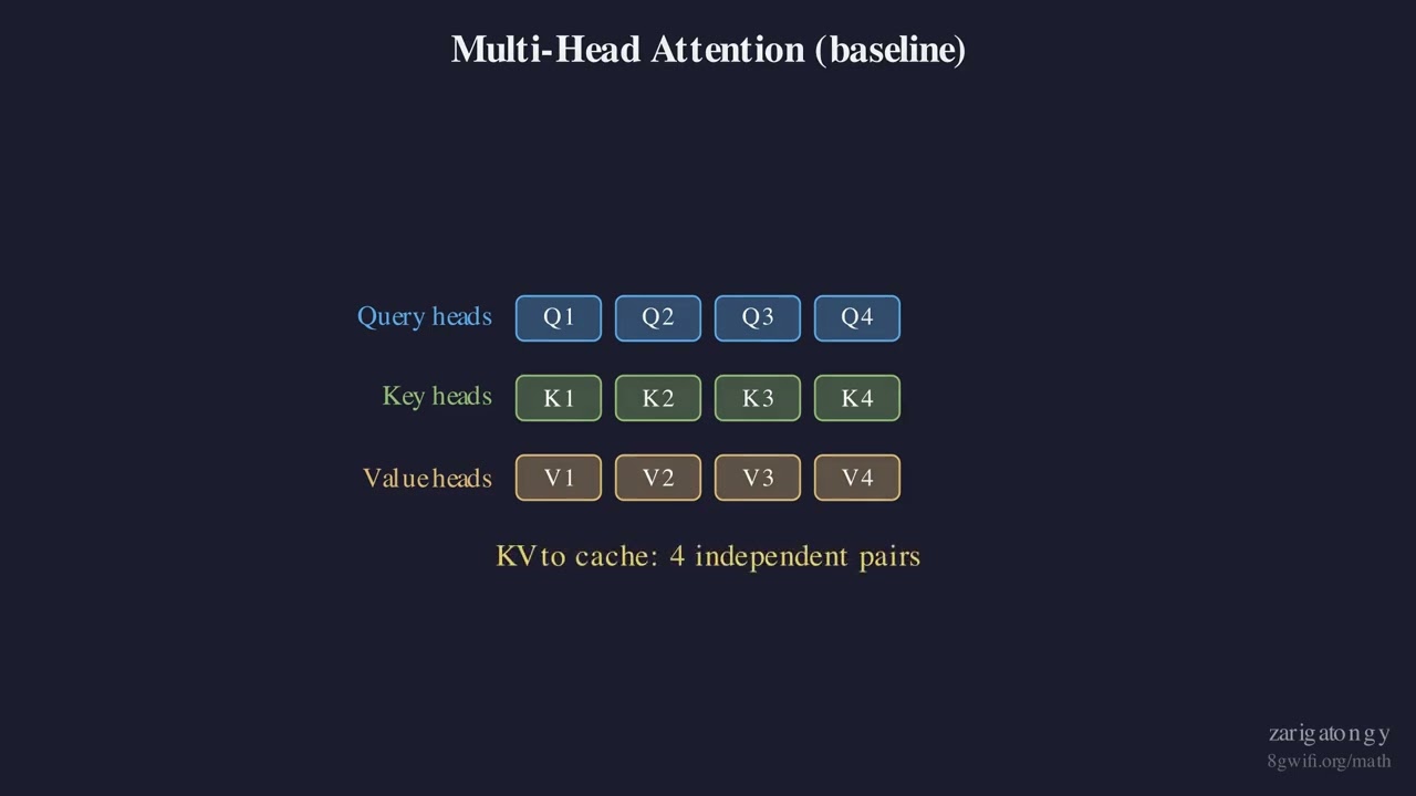 How Attention Got Efficient &mdash; GQA, MQA, MLA Explained | LLM KV Cache