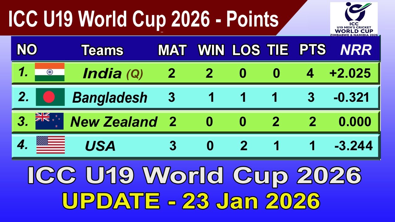 ICC Under-19 World Cup 2026 Points Table - LAST UPDATE 23/01/2026 | ICC U19 World Cup 2026 Table