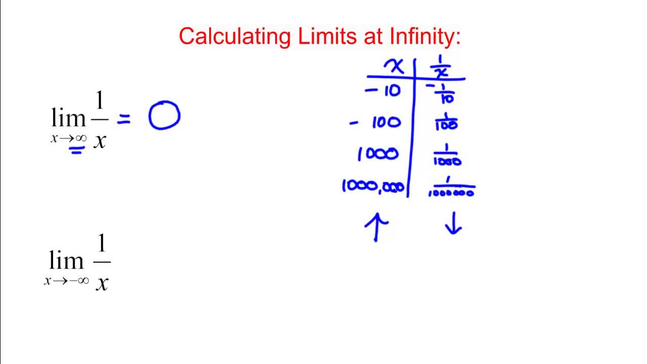 Limit to Infinity: Motivating Learning how to reason with Infinity