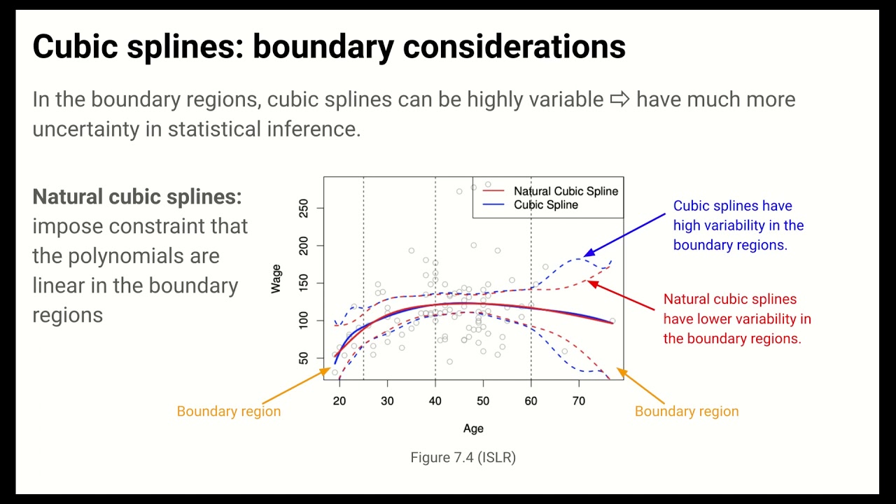 Modeling Nonlinearity: Polynomial Regression and Splines