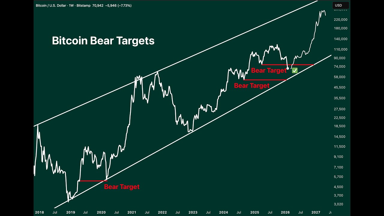 Bitcoin Reaches Bear Targets and This Level Changes Everything