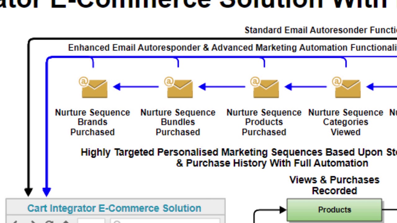 Cart Integrator Overview of our Kartra E-Commerce Integration