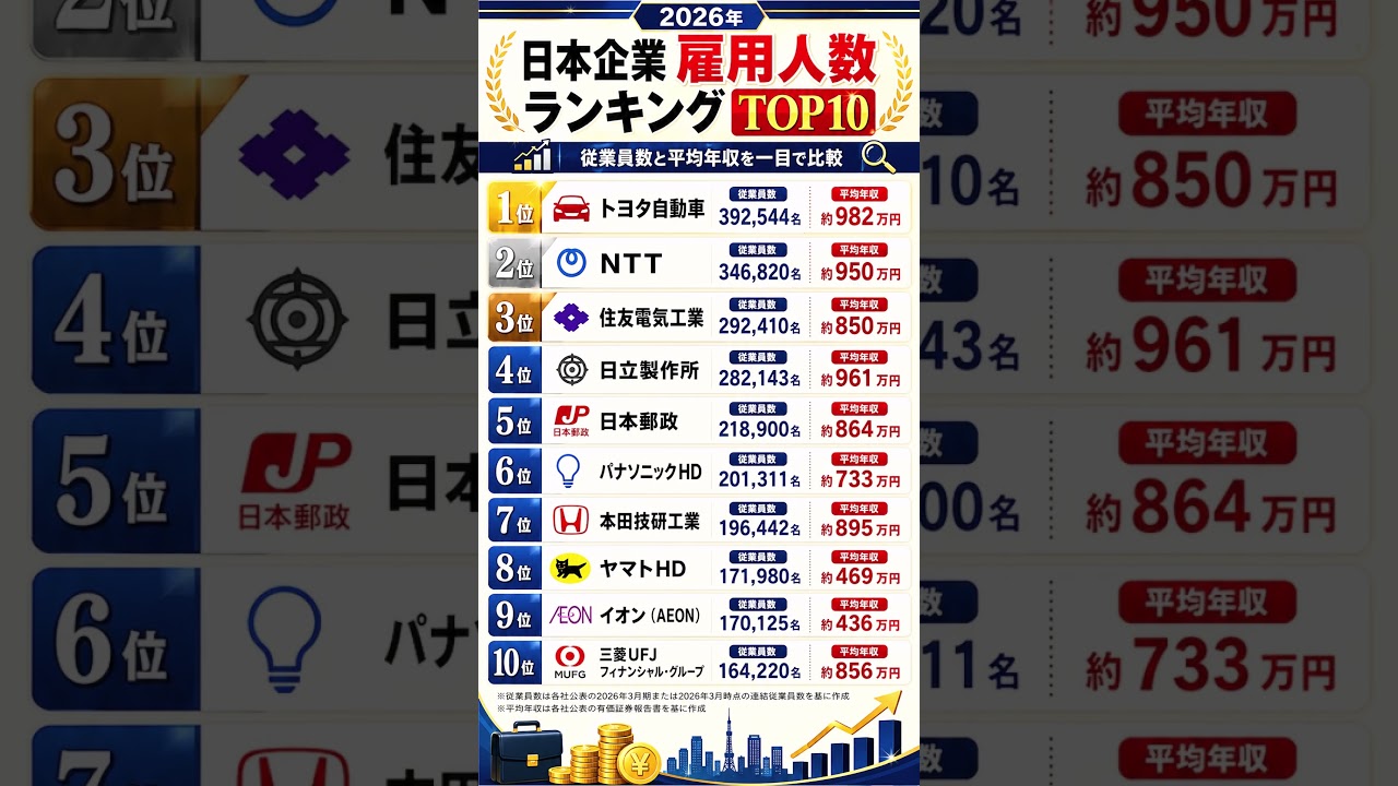 2026年 日本企業 雇用人数ランキング TOP10｜従業員数と平均年収を徹底比較