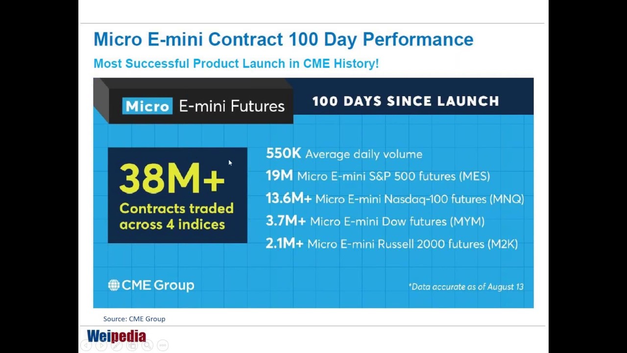 Trading the CME Micro E mini Futures using Technical Analysis