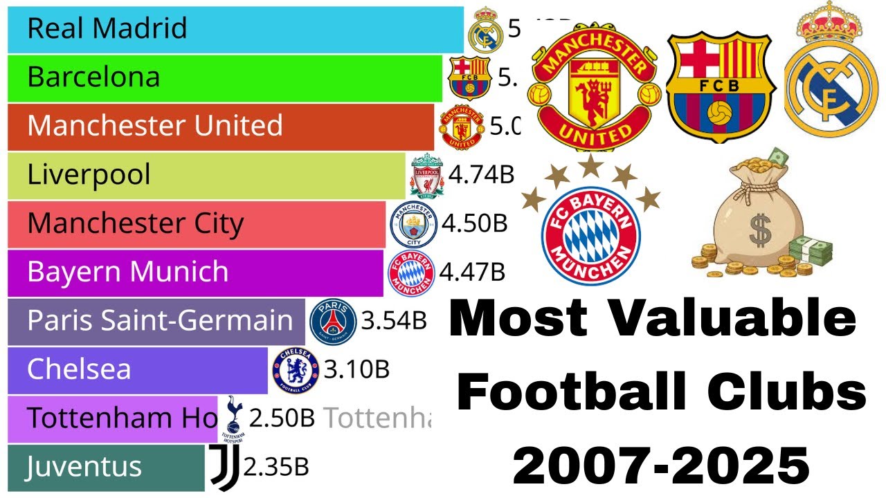 Most Valuable Football Clubs (2007–2025): $