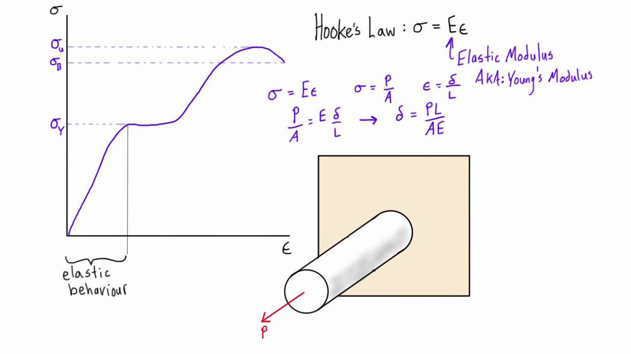 Hooke's law