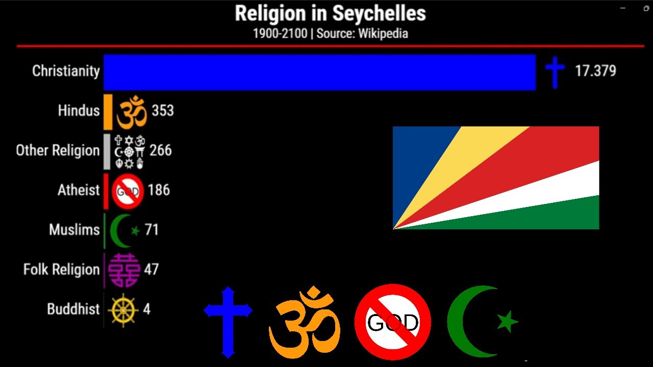 Religion in Seycheles | 1900-2100
