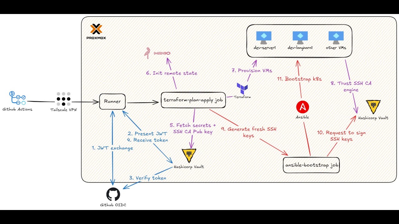 Deploy Kubernetes Infra with secure GitOps workflow using Github Actions and Hashicorp Vault