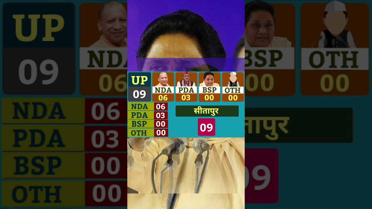 UP Election 2027 Opinion Poll ll BJP SP BSP CONGRESS NDA PDA yogi akhilesh UP Election