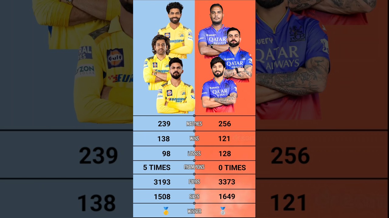 Csk vs Rcb | Rcb vs Csk Matches , Wins , Loss Comparison | Chennai super kings vs Royal Challengers