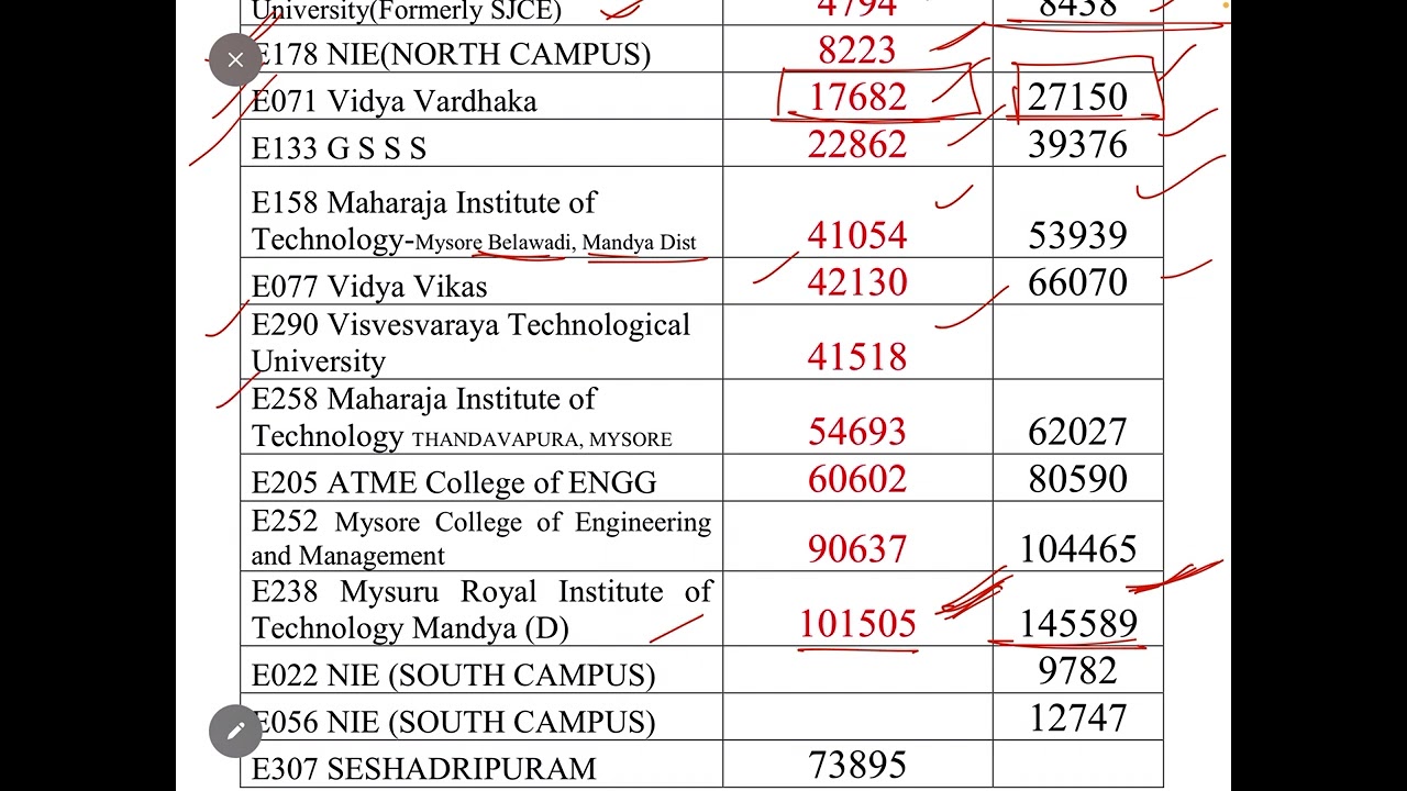 MYSURU ENGINEERING COLLEGES CUTOFF
