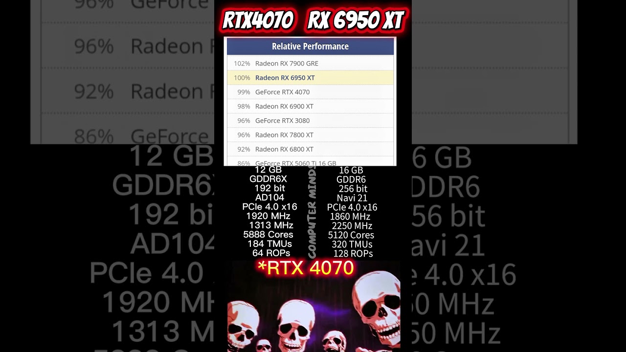 RTX 4070 vs RX 6950 XT 🔥 Performance & Specs Comparison #RTX4070 #RX6950XT