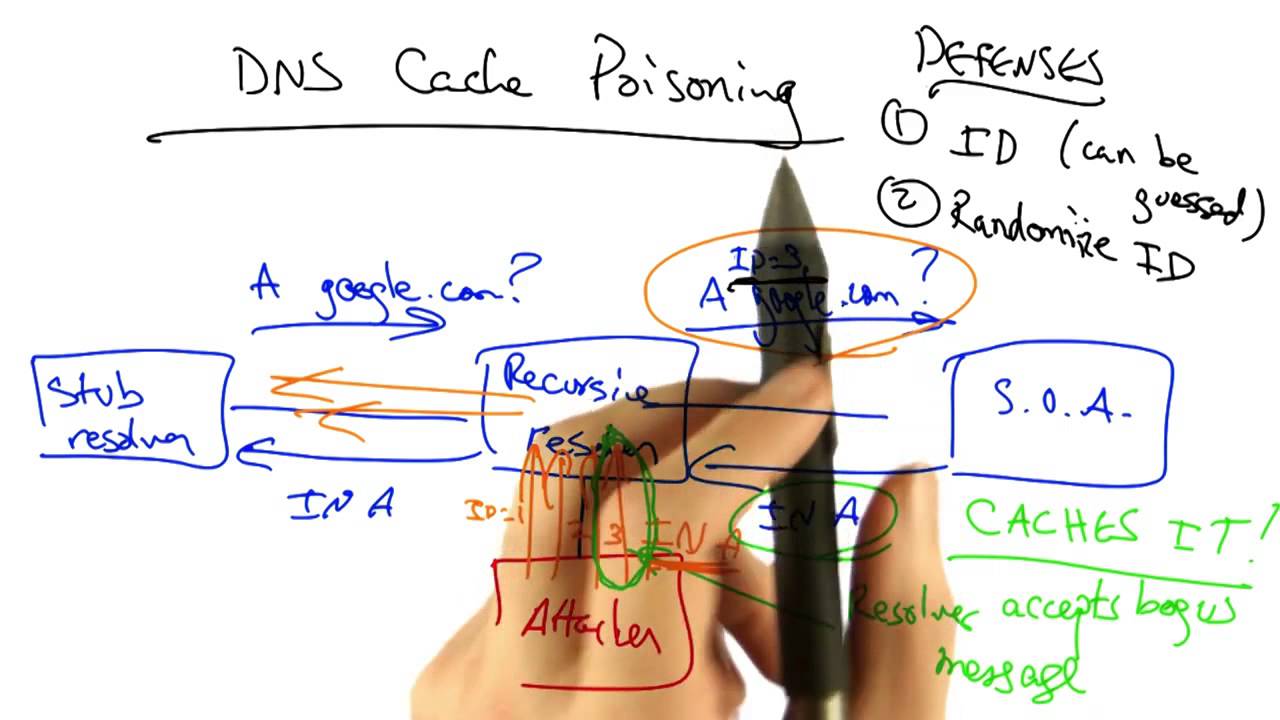 DNS Cache Poisoning