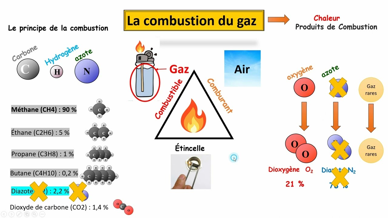 Combustion du gaz