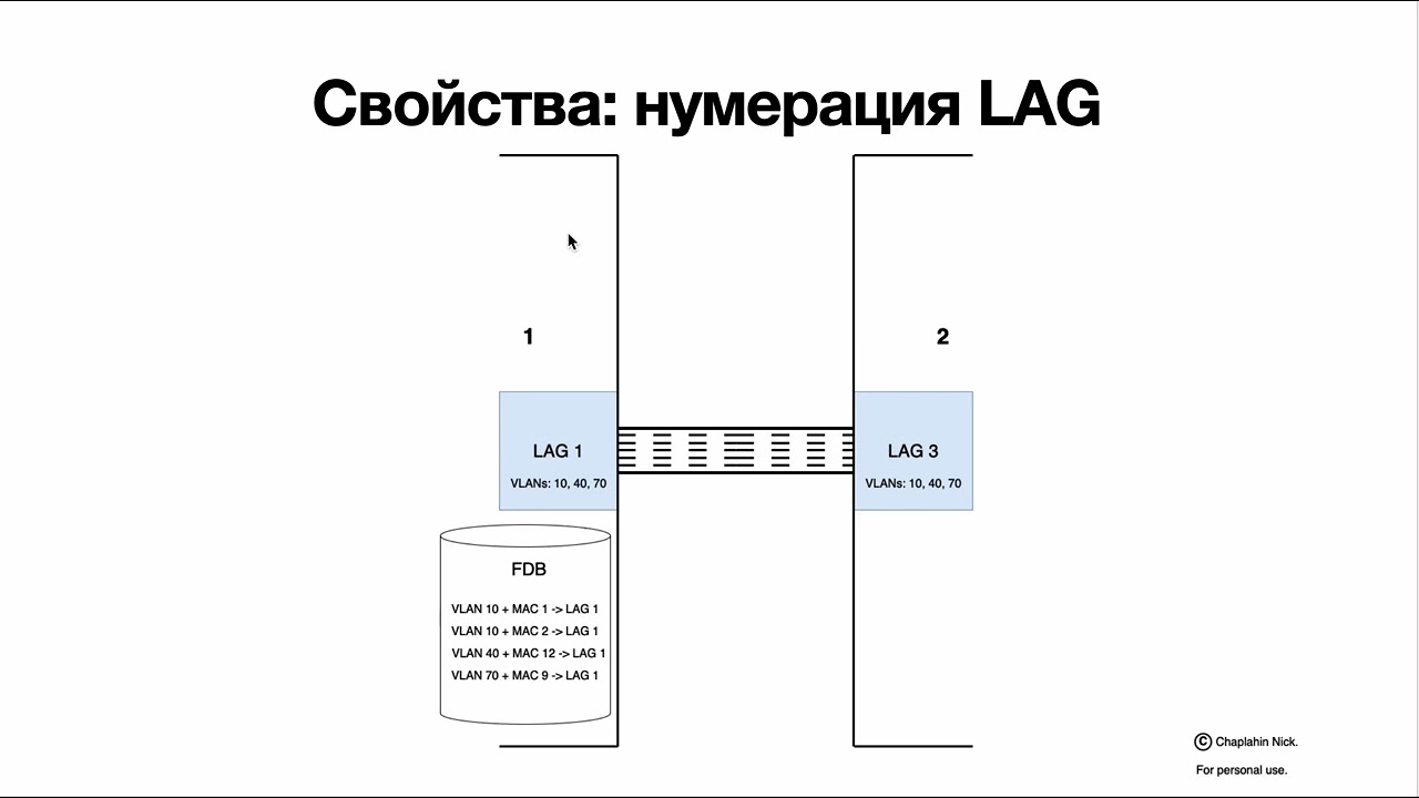 Агрегация портов (Port Channel, LAG) и динамический лаг LACP