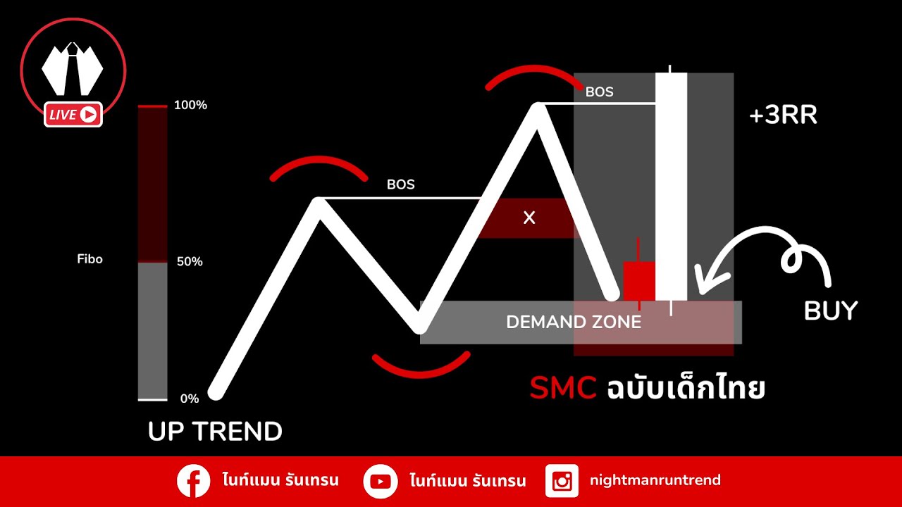 How to Trade SMC ฉบับเด็กไทย EP.4 รอยังไง