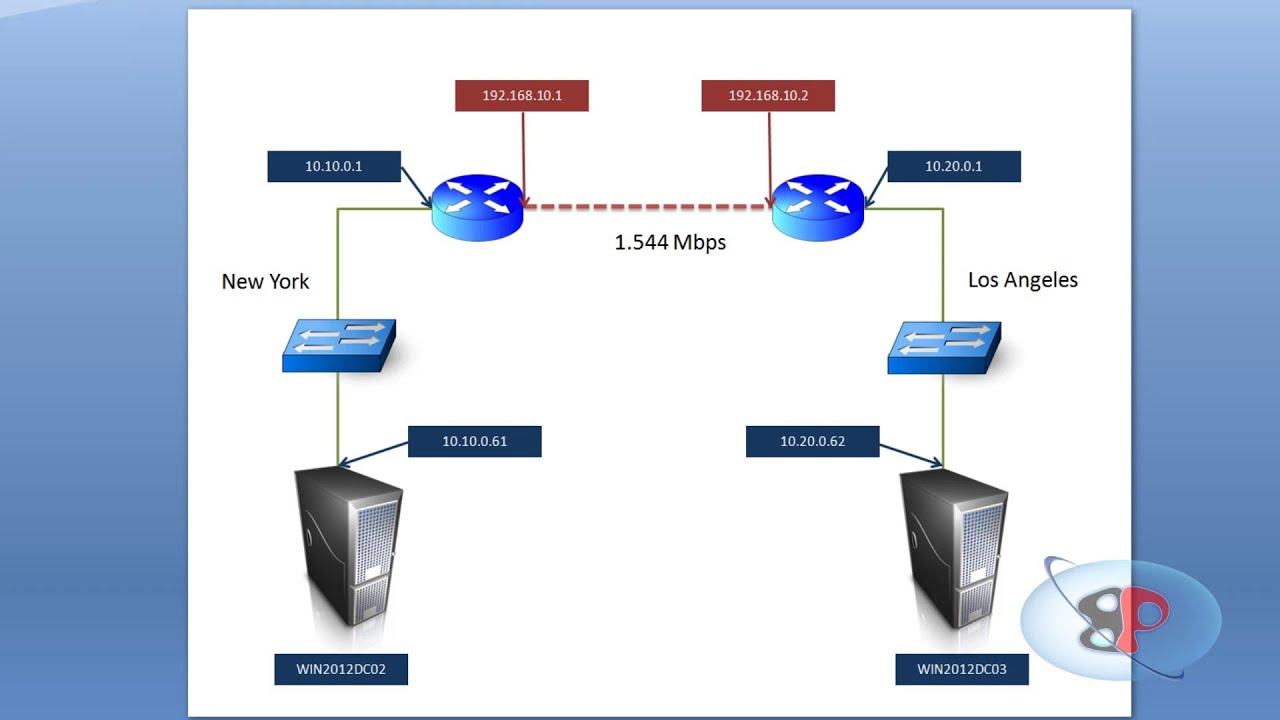 WAN Simulation on VMWare Workstation