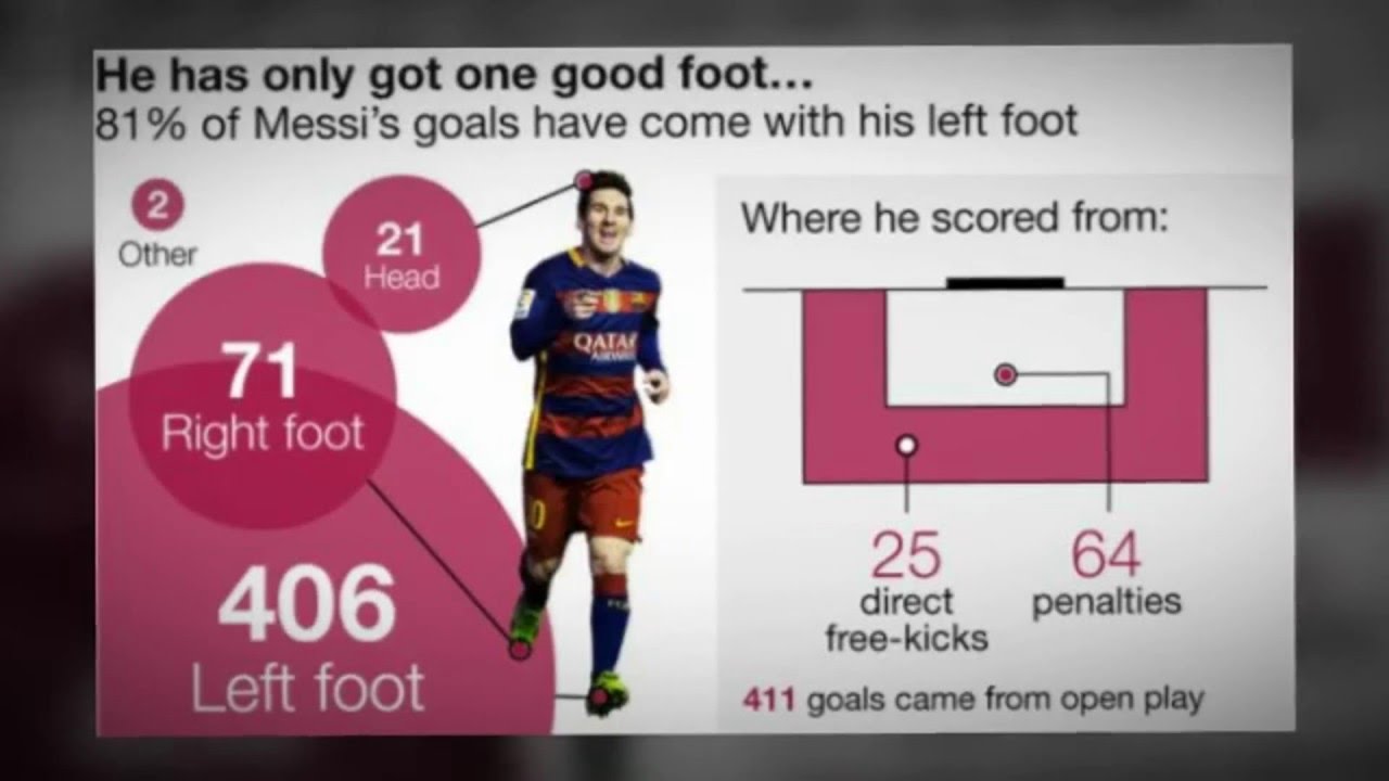 Messi 500 goals : How