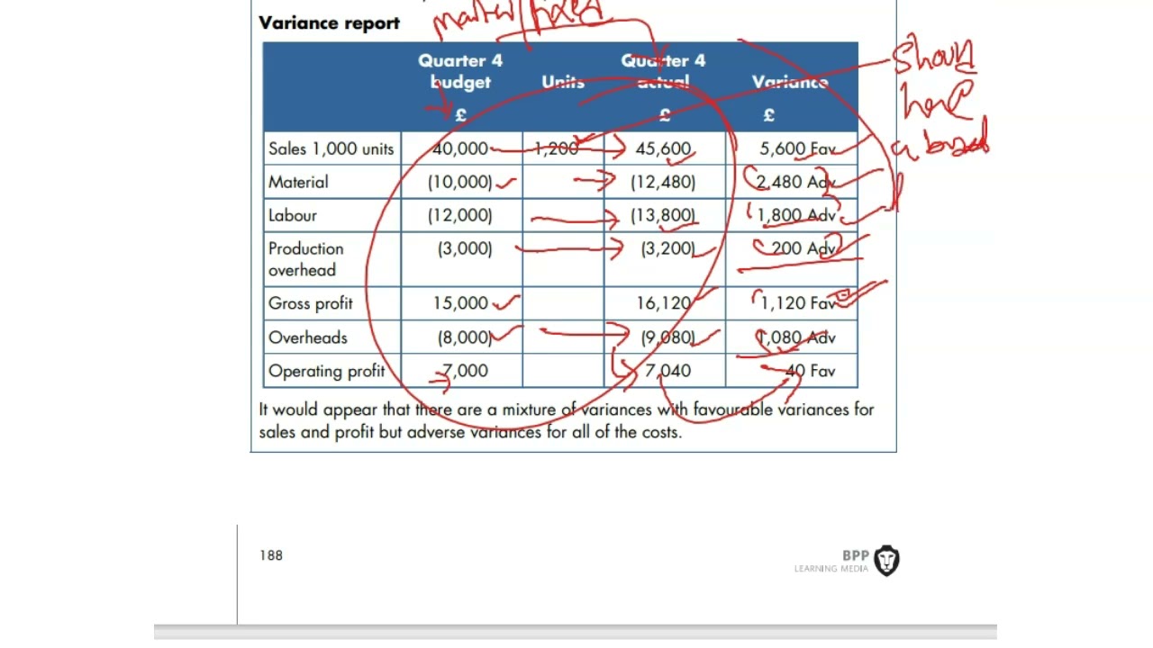 Flexible budget Management accounting