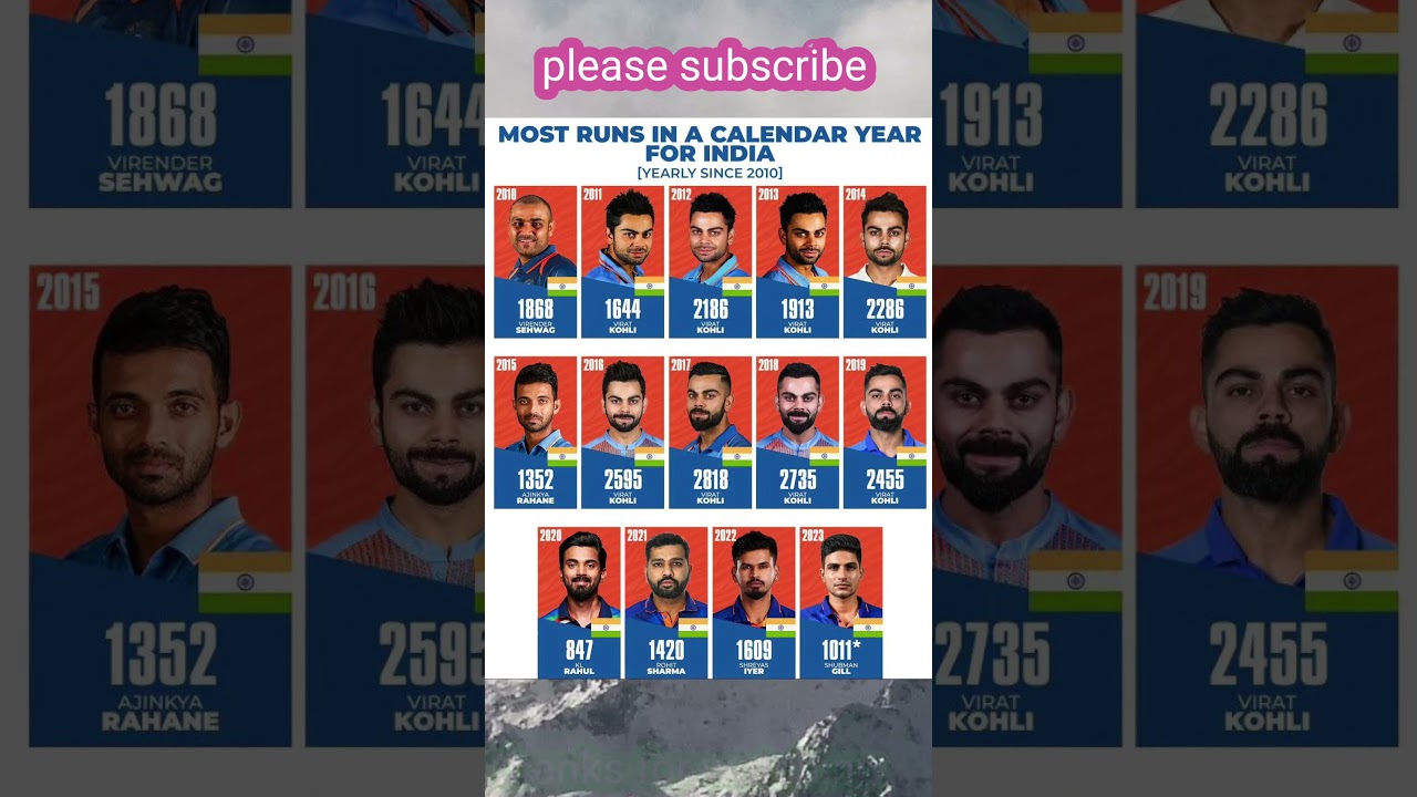 most run in a calender year for india #ipl #matchipl #cricket #pointstable #dhoniipl #cricketnews
