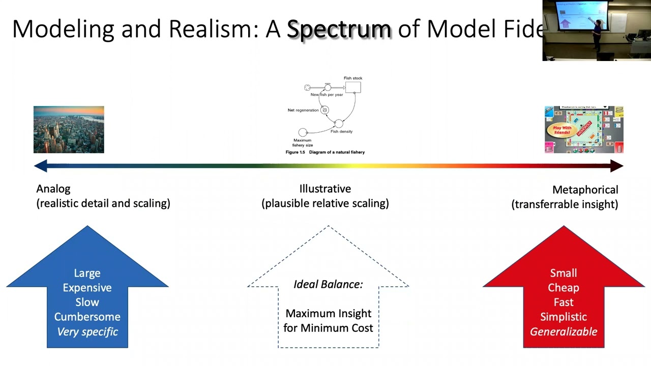 SOS 212: Lecture A3 (2022-01-18): Chapter 1, Appeal & Power of Strategic Modeling (Morecroft, 2015)