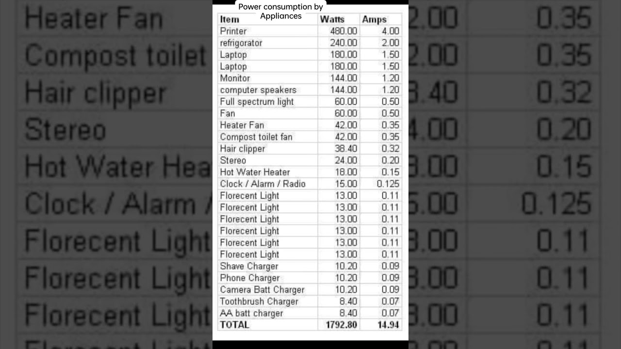 Electrical Appliances Power Consumption | power consumption chart