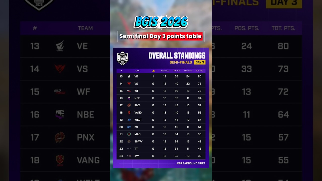BGIS 2026 Day 3 Points Table 😱 Top 8 Teams Qualify | BGMI Esports