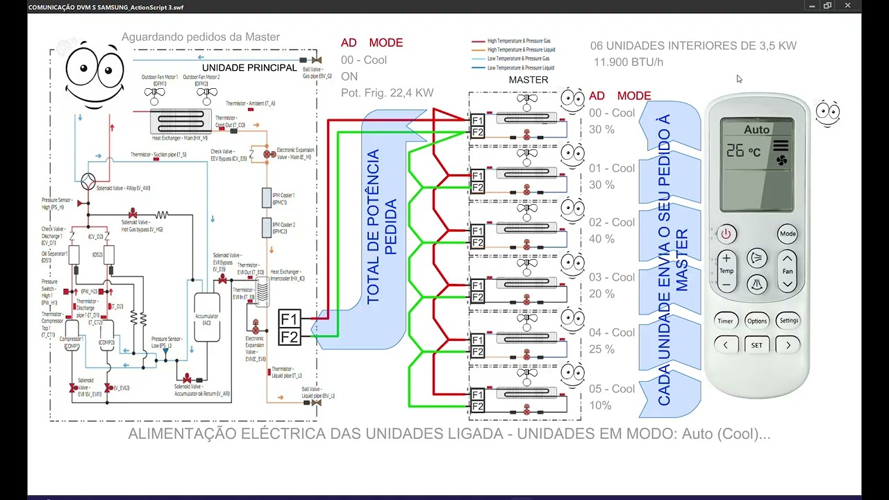ANIMAÇÃO DO CIRCUITO DE COMUNICAÇÃO DO SISTEMA DE AR CONDICIONADO VRF SAMSUNG