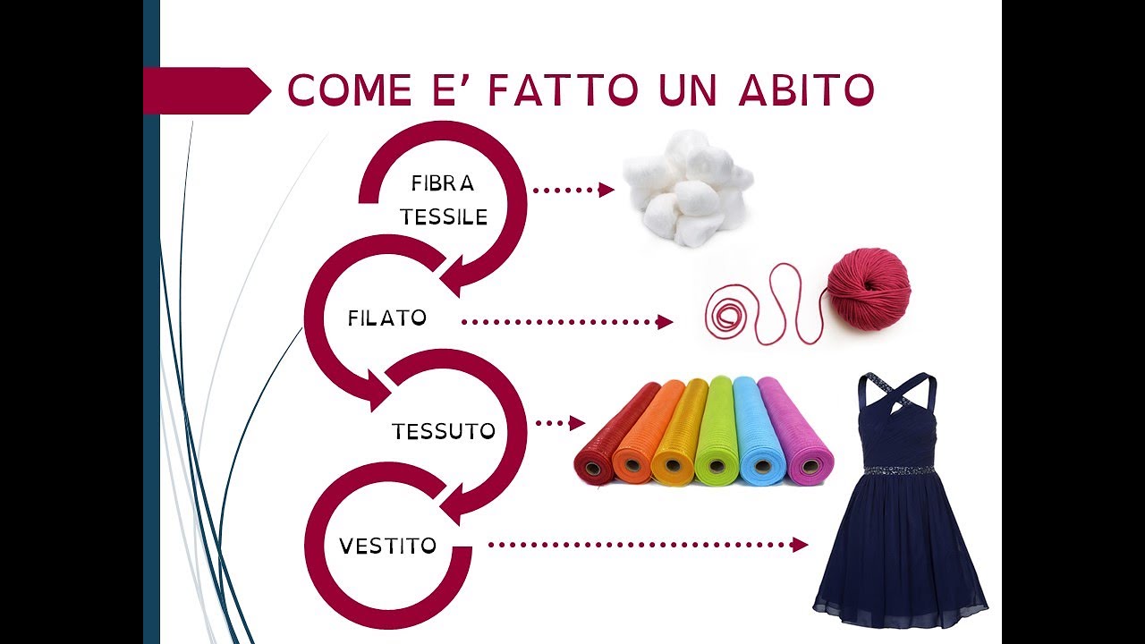 Le fibre tessili - parte II