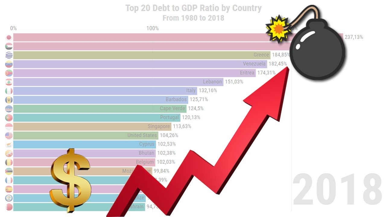 Top 20 Debt to GDP Ratio by Country