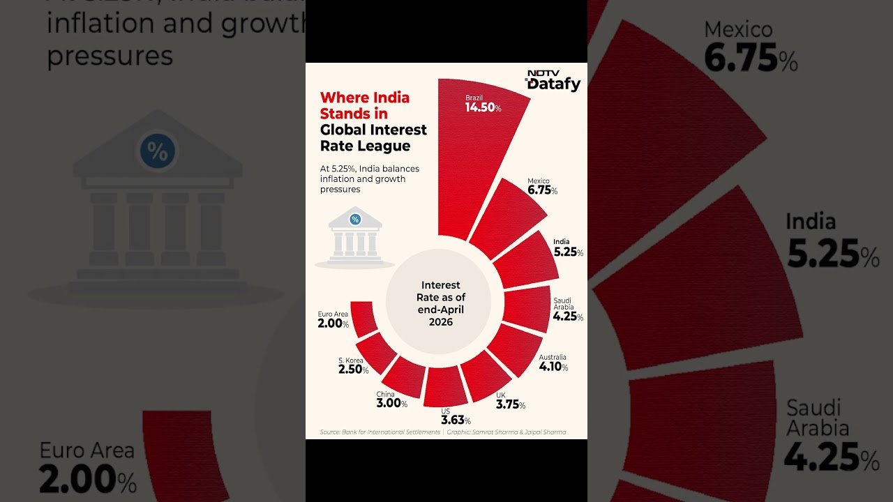 How Countries Use Interest Rates to Tackle War-Driven Supply Shocks And Will RBI Follow Suit?