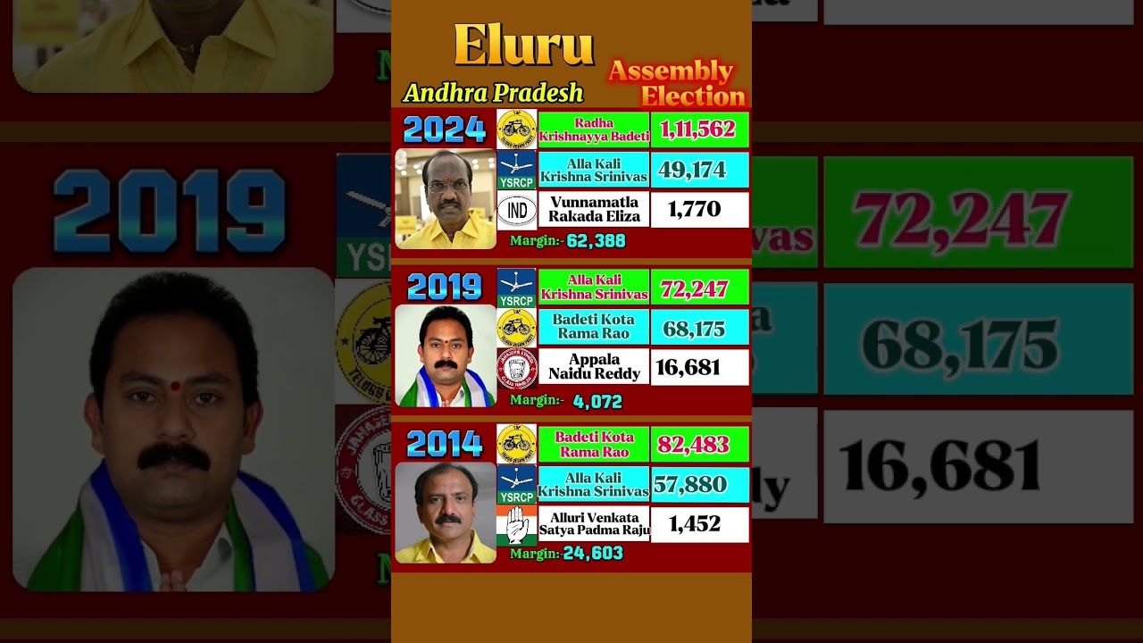 Eluru Politics : TDP Two Time's Win #eluru #tdpparty #andhrapolitics