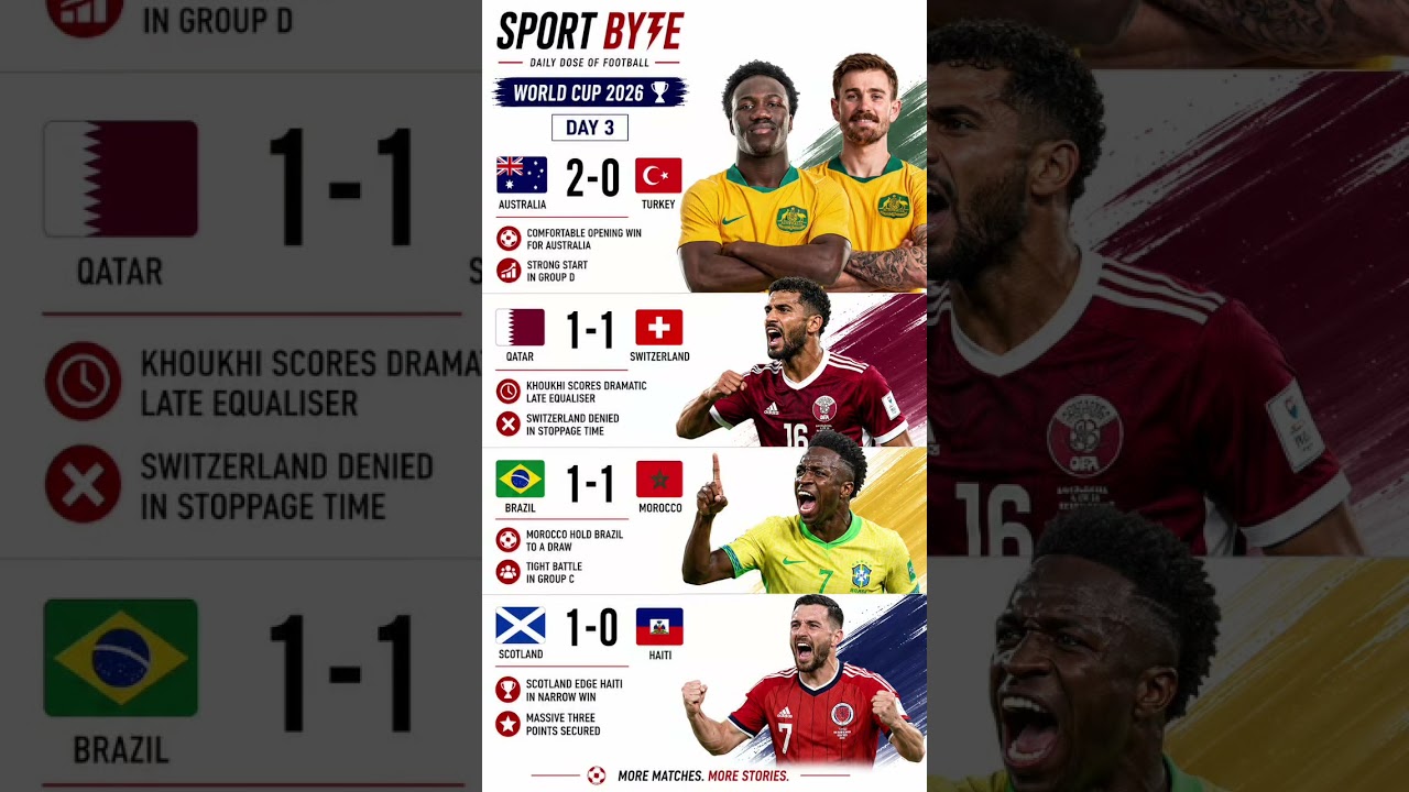 WORLD CUP 2026 &mdash; DAY 3 ROUNDUP ⚽🌍