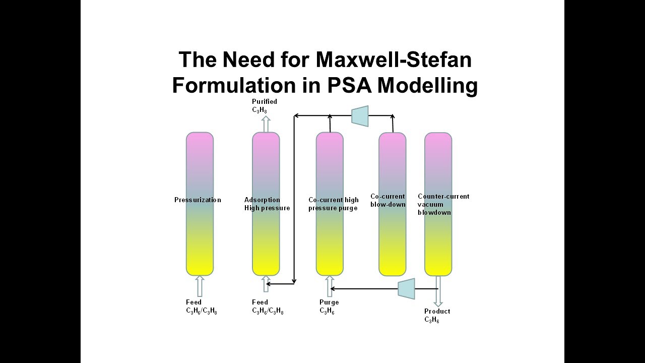 The Need for Maxwell-Stefan Formulation in Pressure Swing Adsorption Modelling