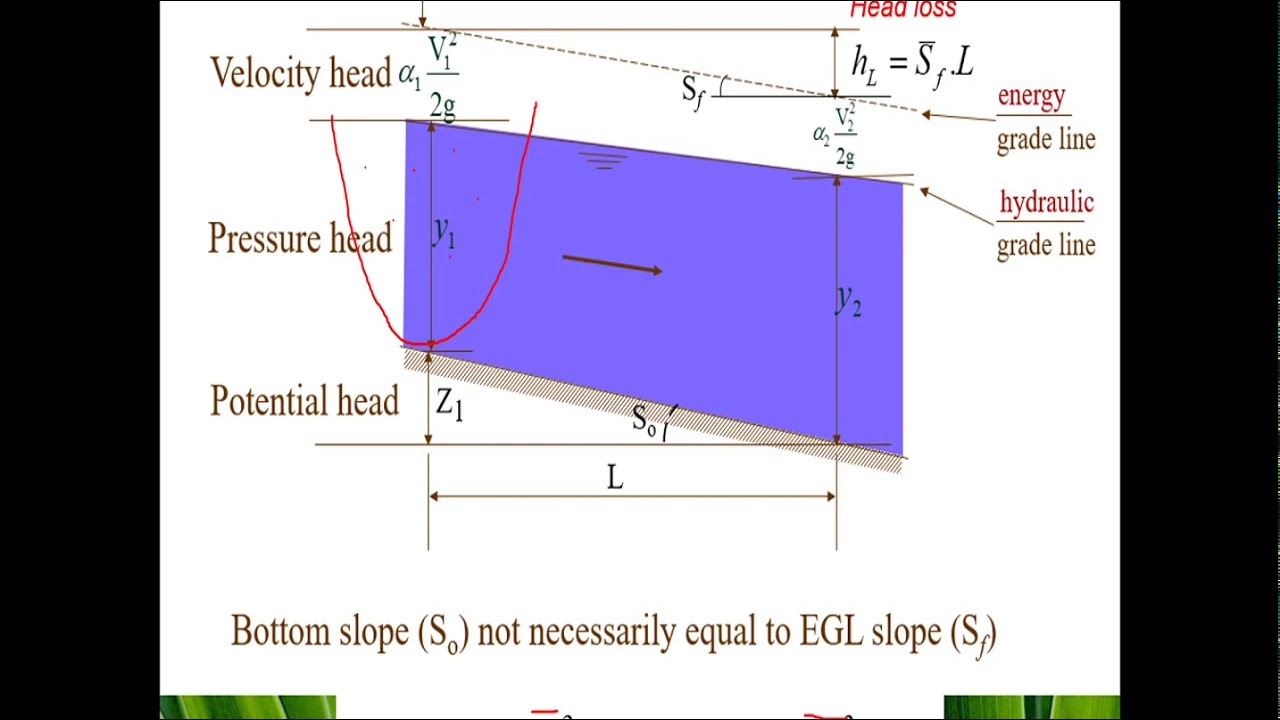 Hydraulics: Lecture 10: Rapidly Varied Flow (Part 1)