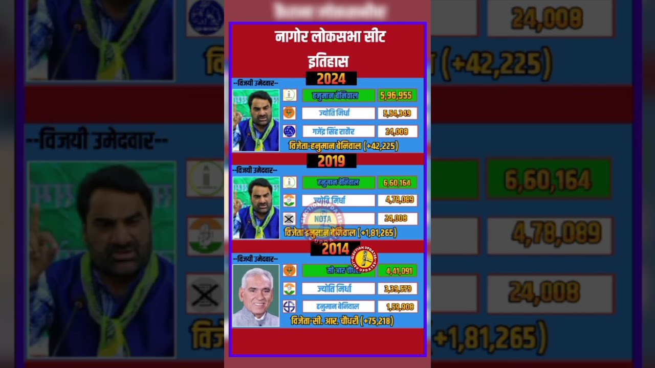 Nagaur loksabha seat history by Elections Result in India#nagaur #rlp #trending #publicpoll #news ..
