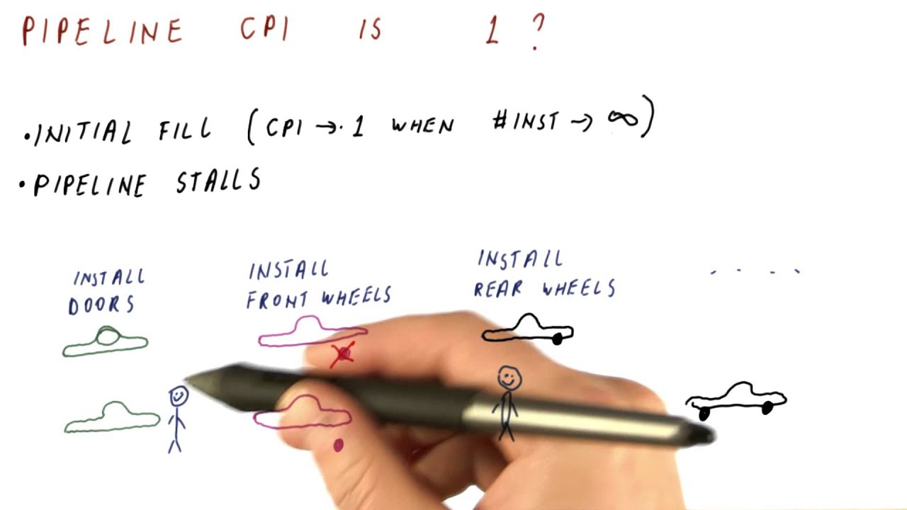 Pipeline CPI - Georgia Tech - HPCA: Part 1