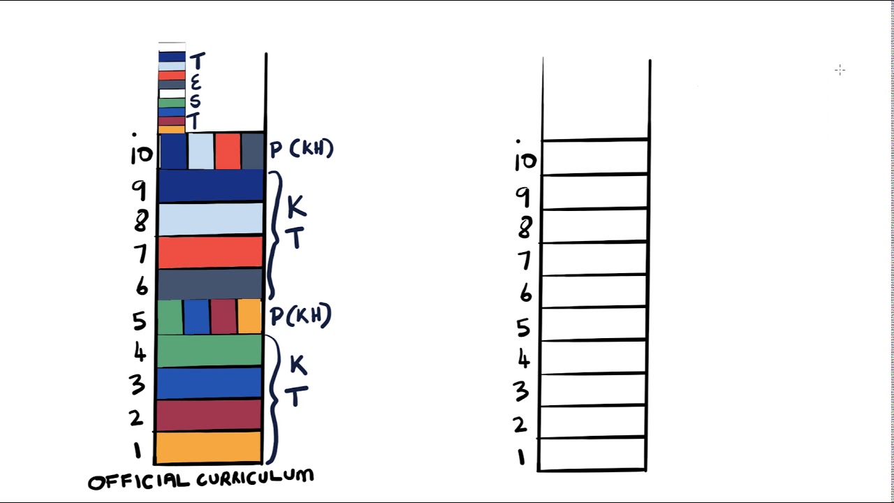 official curriculum, enacted curriculum, assessed curriculum, and learned curriculum in two minutes