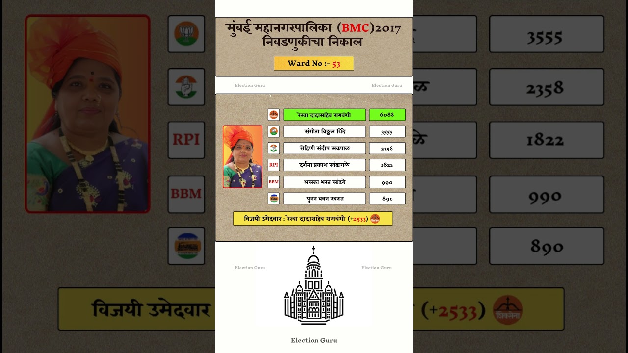 Mumbai BMC Election 2017 Result | Ward no :- 53 